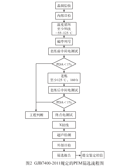 封裝件可靠性試驗3