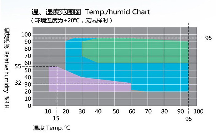 可程式恒溫恒濕試驗(yàn)機(jī)溫濕度范圍